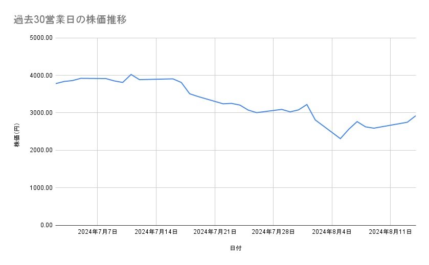 ソシオネクストの株価推移(過去30営業日)