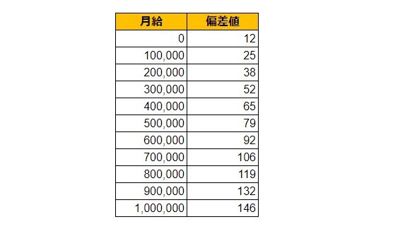 東京都中野区の月給偏差値表
