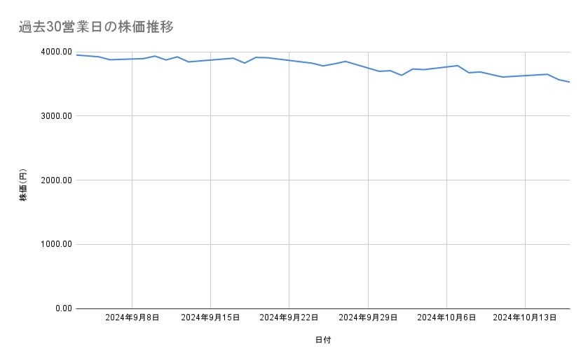 オリエンタルランドの株価推移(過去30営業日)