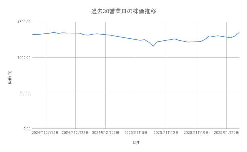 ラウンドワンの株価推移(過去30営業日)