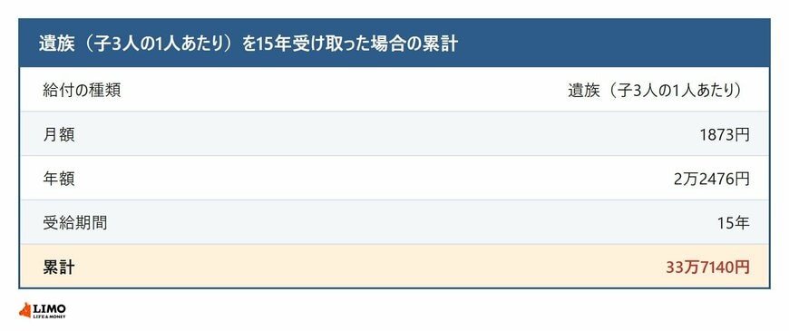 貯蓄1500万円を毎月5万円ずつ取り崩した場合の資産寿命