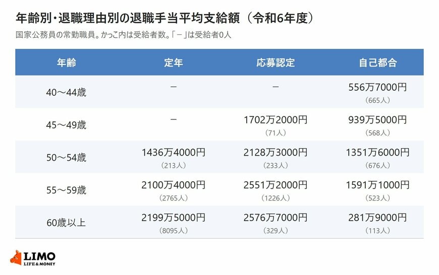 令和6年度の国家公務員の常勤職員について40歳以上の年齢別に定年・応募認定・自己都合の退職手当平均支給額を示した表