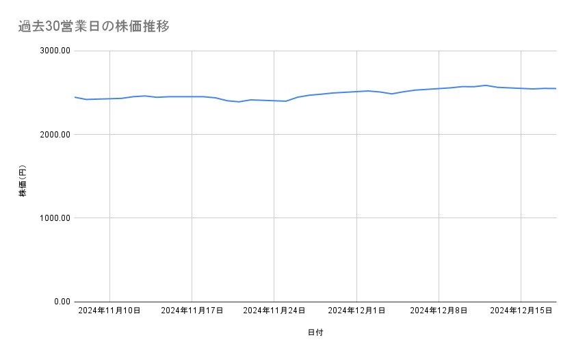 JALの株価推移(過去30営業日)