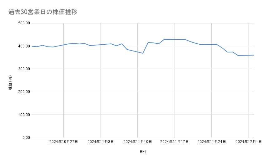 <strong>日産自動車の株価推移（過去30営業日）</strong><br type="_moz">