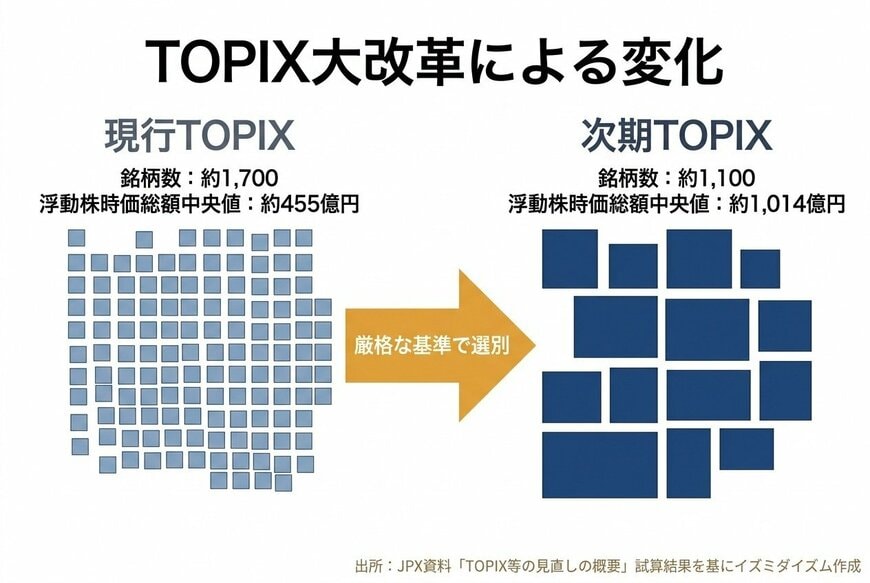 現行TOPIXと次期TOPIXの比較