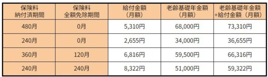 2024年度の給付額早見表:老齢年金生活者支援給付金