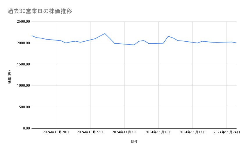 ルネサスエレクトロニクスの株価推移（過去30営業日）