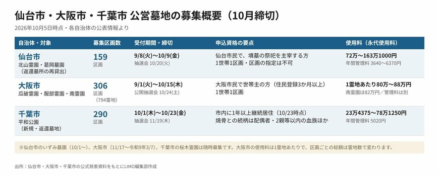 仙台市・大阪市・千葉市の10月公営墓地募集比較表