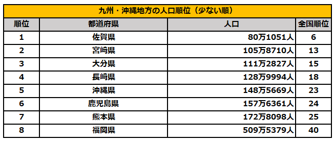 九州・沖縄地方の県人口順位（少ない順）を見てみると…