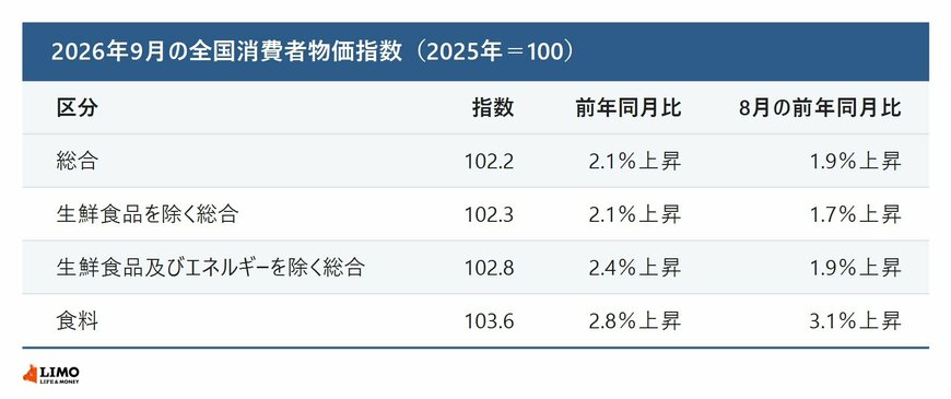 2026年9月分の全国消費者物価指数
