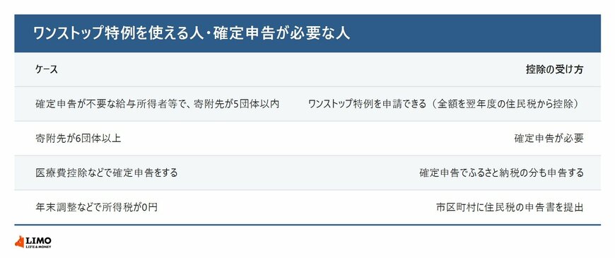 ワンストップ特例を使える人と確定申告が必要な人