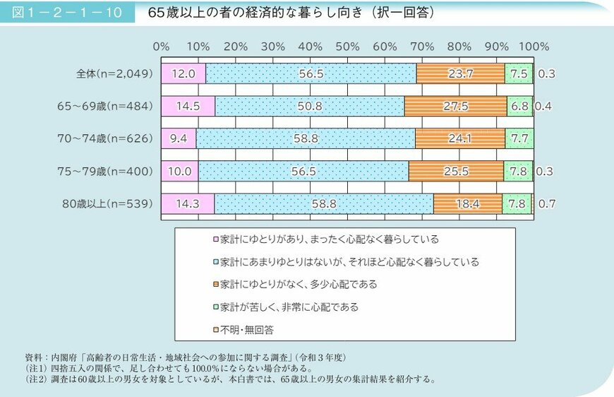 経済的な暮らしに心配がないと感じている割合の棒グラフ