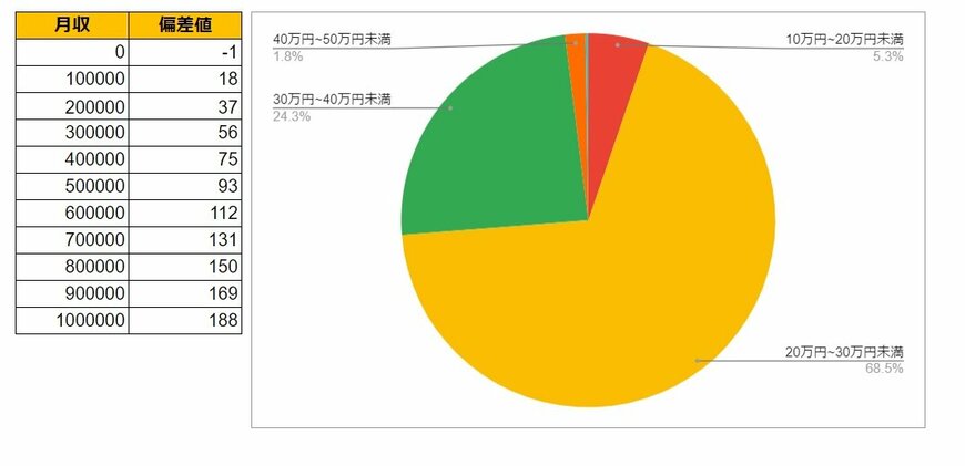 東京都足立区 の月給データと円グラフ