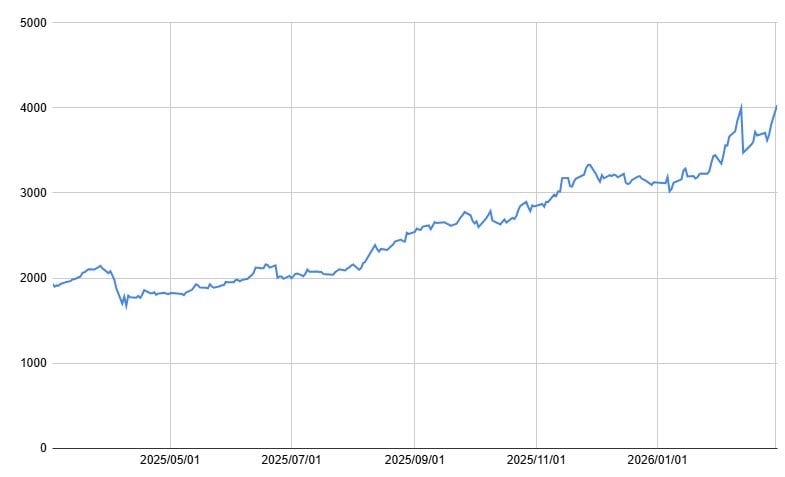 INPEXの1年の株価チャート