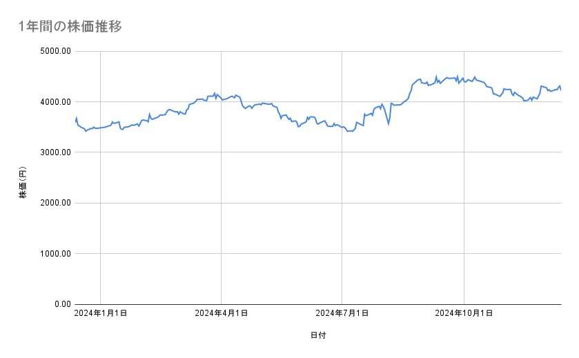 ニチレイの株価推移(1年間)