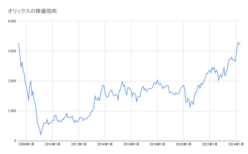 オリックスの株価動向