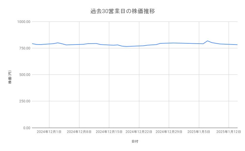 三菱ケミカルグループの株価推移（過去30営業日）