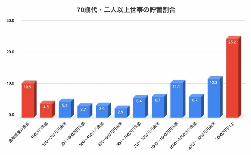 70歳代シニアの「貯蓄割合」グラフ（※無回答：0.6％を除く）