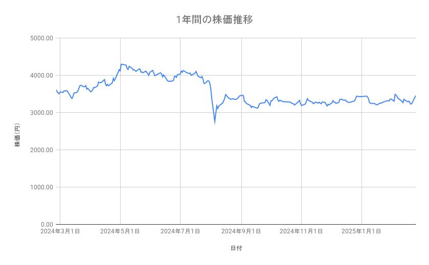 住友商事の株価推移(1年間)