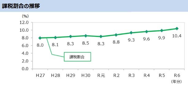 国民の10人に1人が相続税を払う現状