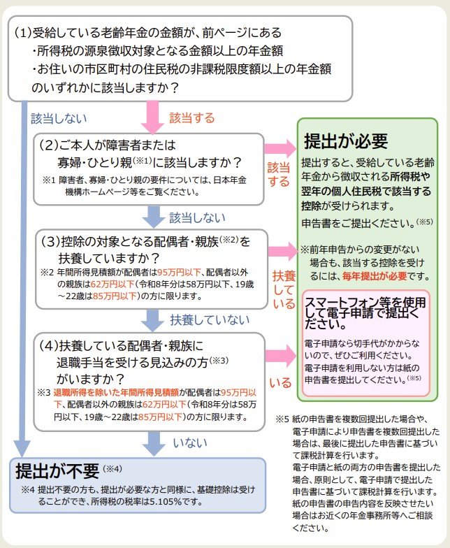 扶養親族等申告書の提出要否フローチャート