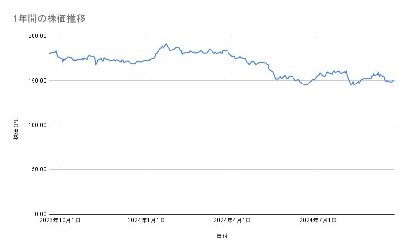 NTTの株価推移(1年間)
