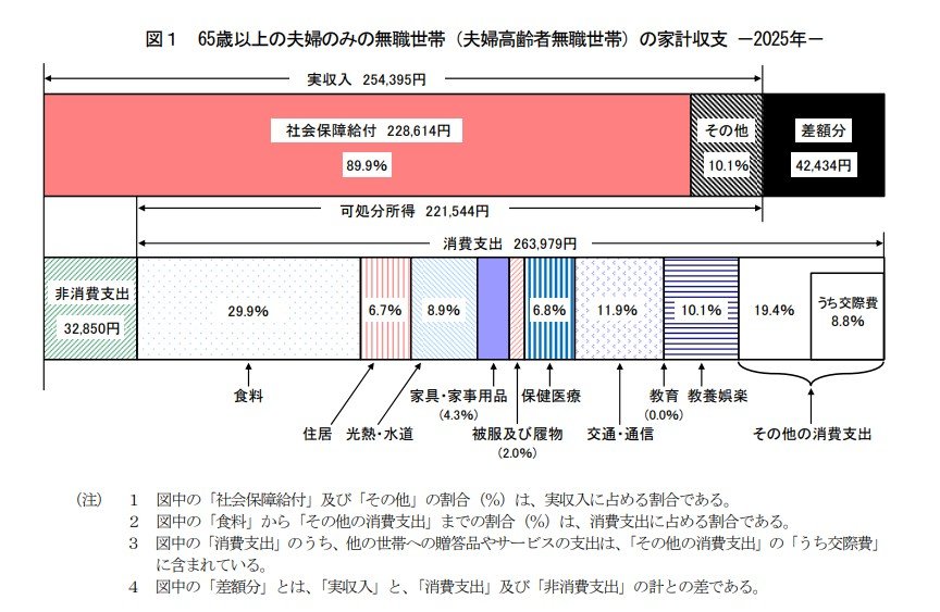 65歳以上の夫婦のみの無職世帯（夫婦高齢者無職世帯）の家計収支 