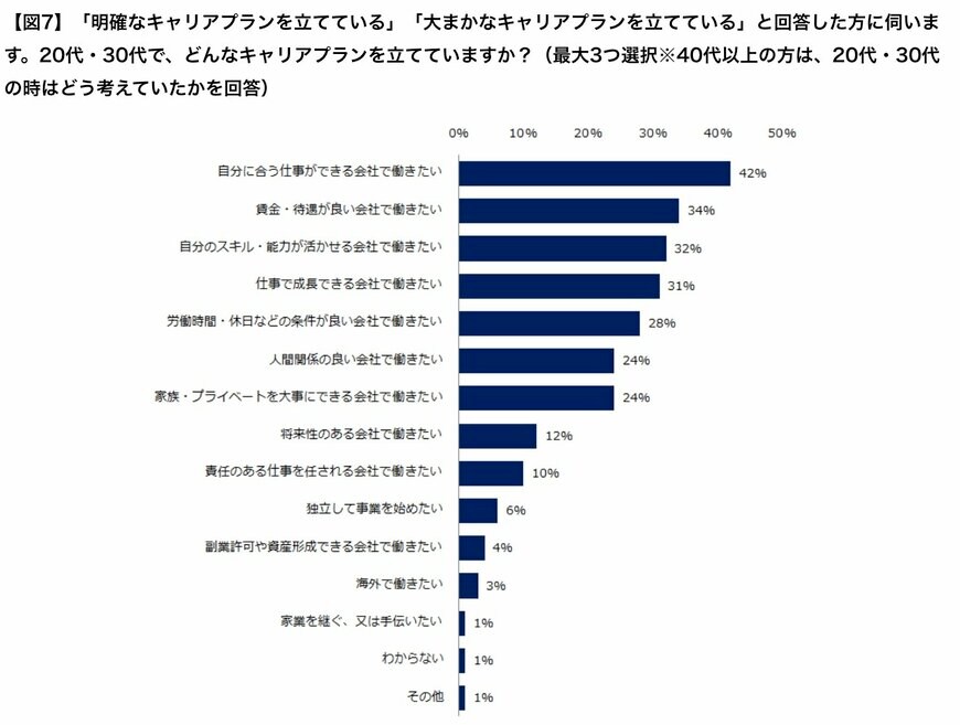 20歳代・30歳代で、どんなキャリアプランを立てていますか?