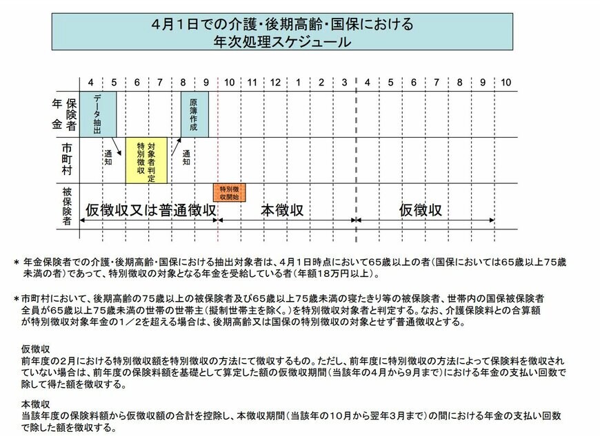 保険料の特別徴収スケジュール
