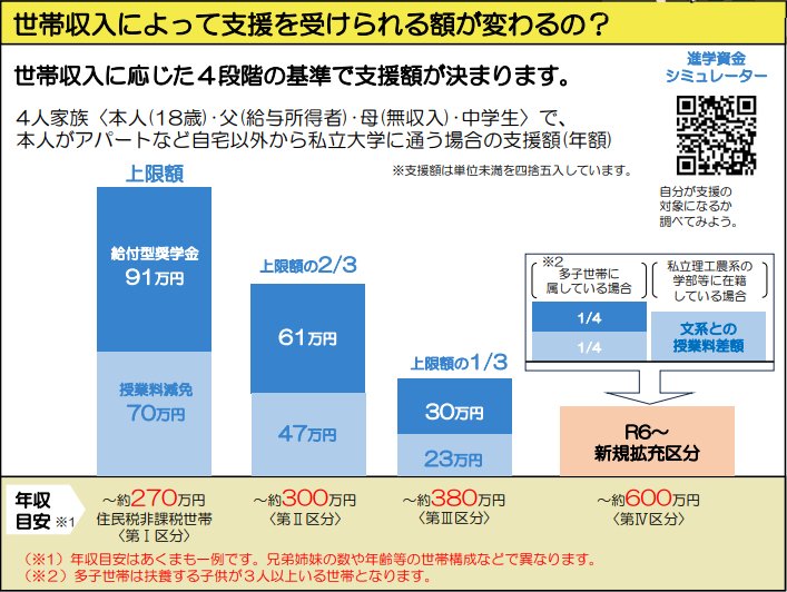 世帯収入に応じた4段階の支援額