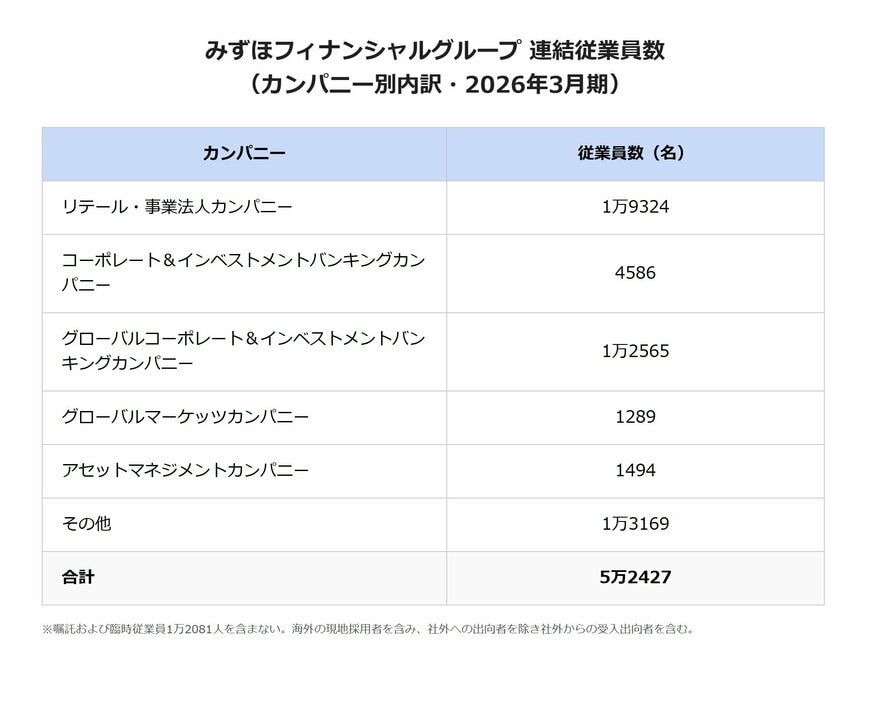 みずほフィナンシャルグループ 連結従業員数（カンパニー別内訳）