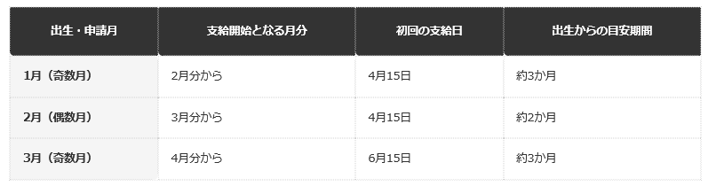 前提：こども家庭庁公表の支給スケジュール（偶数月15日、前2か月分支給）にもとづく編集部の整理