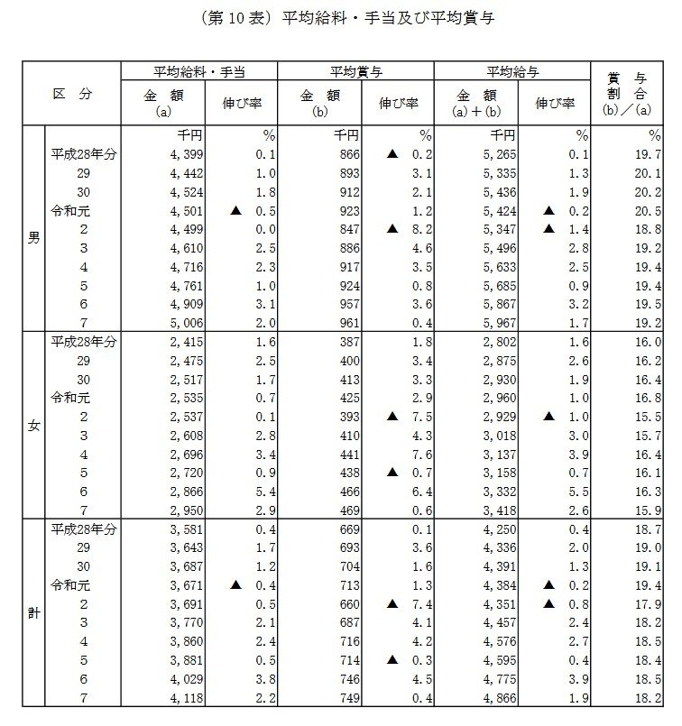 平均給料・手当及び平均賞与