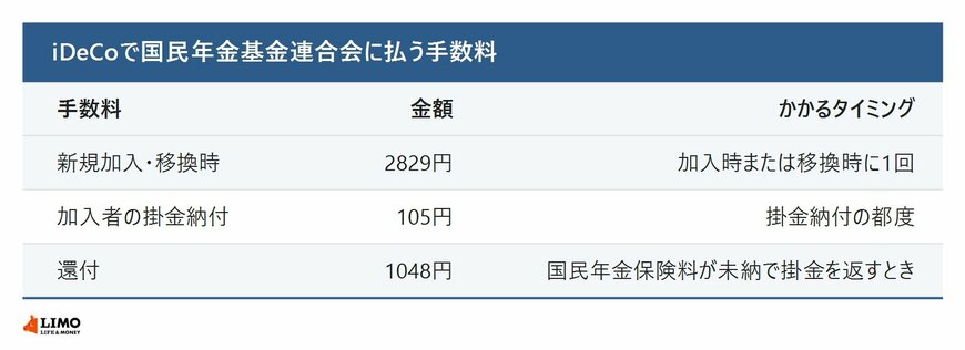 iDeCoで国民年金基金連合会に払う手数料