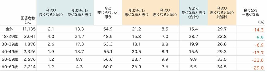 今後1～2年先の家計の見通し（ミライ研 家計期待指数）