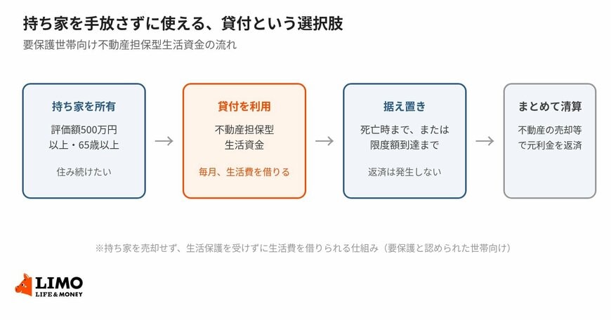 持ち家を手放さずに使える、貸付という選択肢