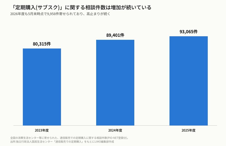 定期購入(サブスク)に関する相談件数の推移