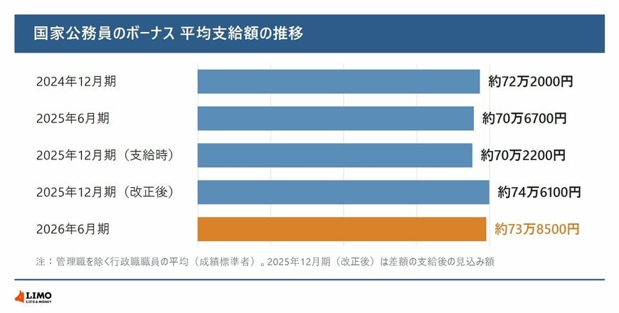 国家公務員のボーナス 平均支給額の推移