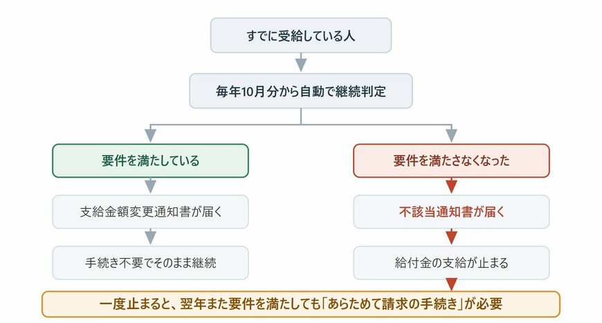 年金生活者支援給付金の継続判定の分岐図。要件を満たしていれば支給金額変更通知書が届き手続き不要で継続、満たさなくなると不該当通知書が届いて支給が止まり、再開にはあらためて請求の手続きが必要となる流れを示した図