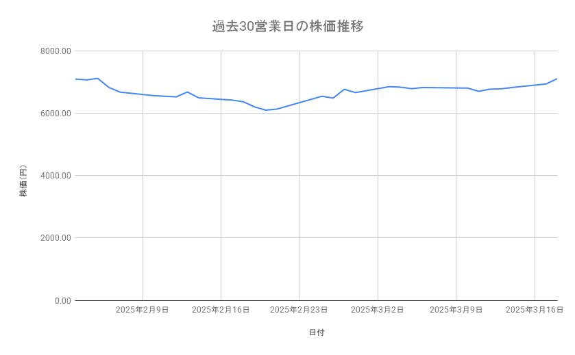 伊藤忠商事の株価推移（過去30営業日）