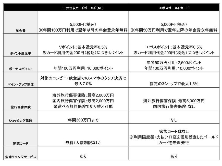 三井住友カードゴールド(NL)とエポスゴールドカードの基本スペックを比較