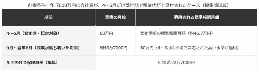 4〜6月に残業が集中した場合の標準報酬月額のズレ