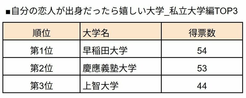 「自分の恋人が出身だと嬉しい大学」ランキング／私立大学編（LIMO編集部作成）