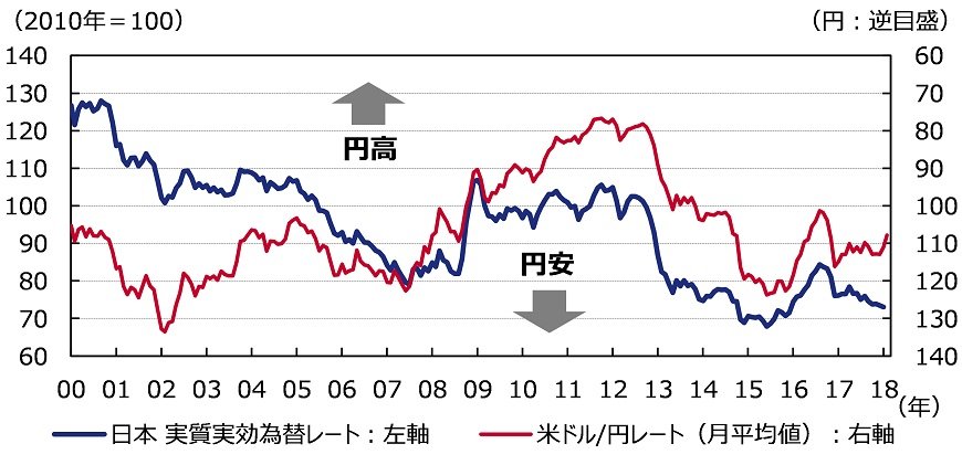 ※実質実効為替レートは2018年1月まで
出所：ブルームバーグのデータを基にアセットマネジメントOneが作成。