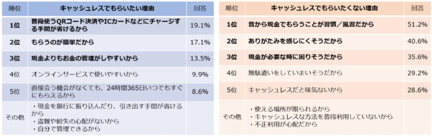 出所：PayPay株式会社リリース「PayPay」でお年玉を送ると、送る側、受け取る側の2人とも最大1万円相当の「PayPayポイント」が当たる「お年玉くじ」を本日より開催」