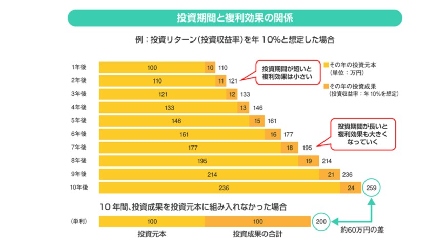 出所：金融庁「投資の基本」