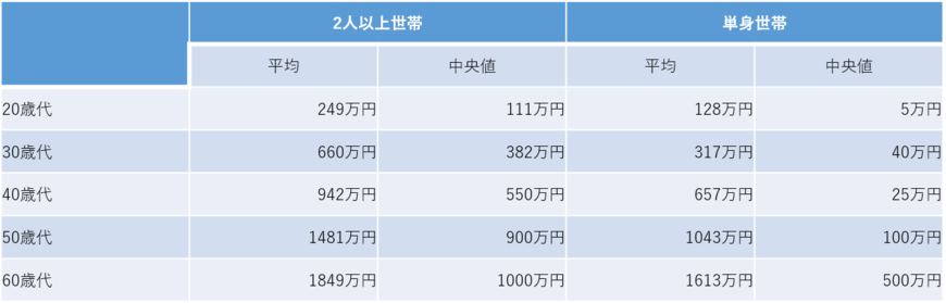単身世帯と2人以上世帯の金融資産（商品）保有額（金融広報中央委員の資料をもとに編集部作成）