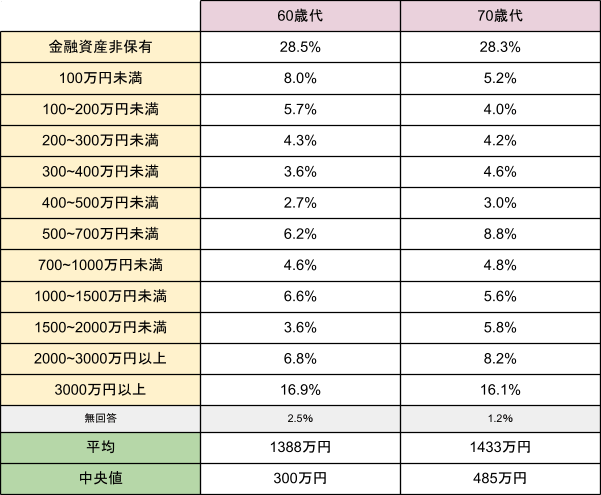 出所：金融広報中央委員「家計の金融行動に関する世論調査［単身世帯調査］（令和４年）」を元にLIMO編集部作成