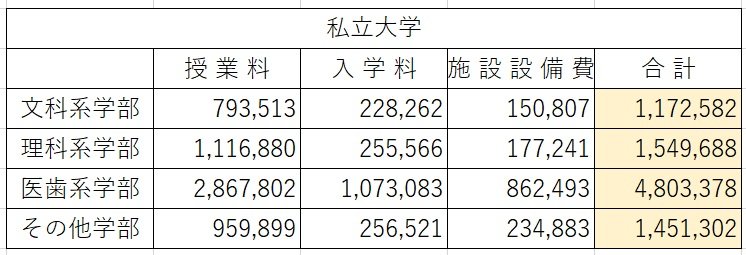 出所：「私立大学等の令和元年度入学者に係る学生納付金等調査結果」（文部科学省）