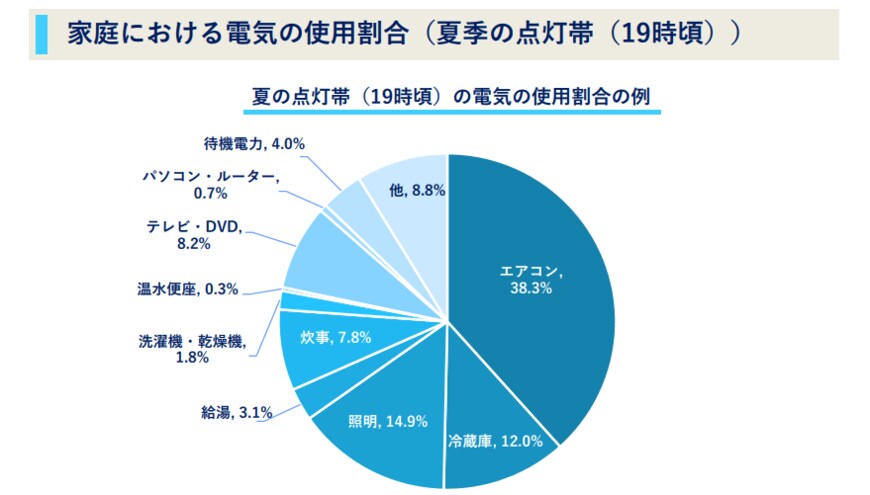 出所：資源エネルギー庁「夏季の省エネ・節電メニュー ご家庭の皆様 東北・東京・中部・北陸・関西・中国・四国・九州エリア版」